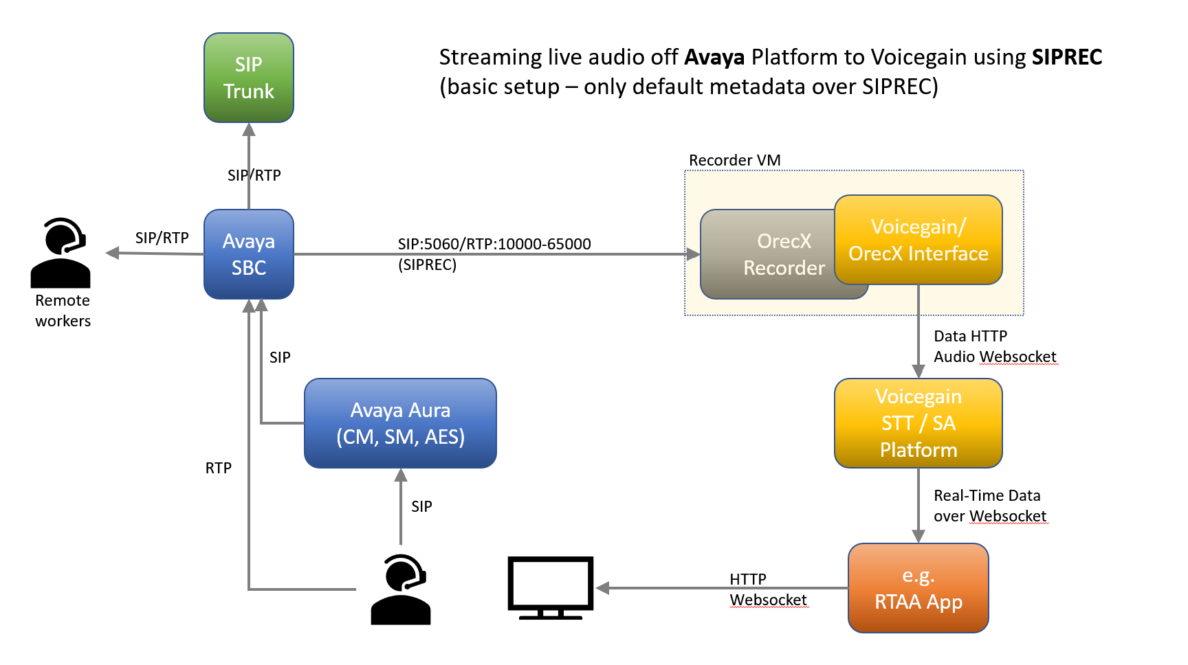 https://support.voicegain.ai/hc/article_attachments/360094649231/orecx-simple.PNG